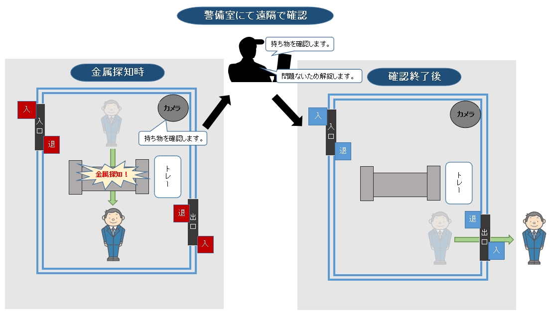 ゲート型金属探知機・門型金属探知機・ウォークスルー金属探知機 | 遠隔監視システム特許申請中 | 株式会社ワイエフテクノ